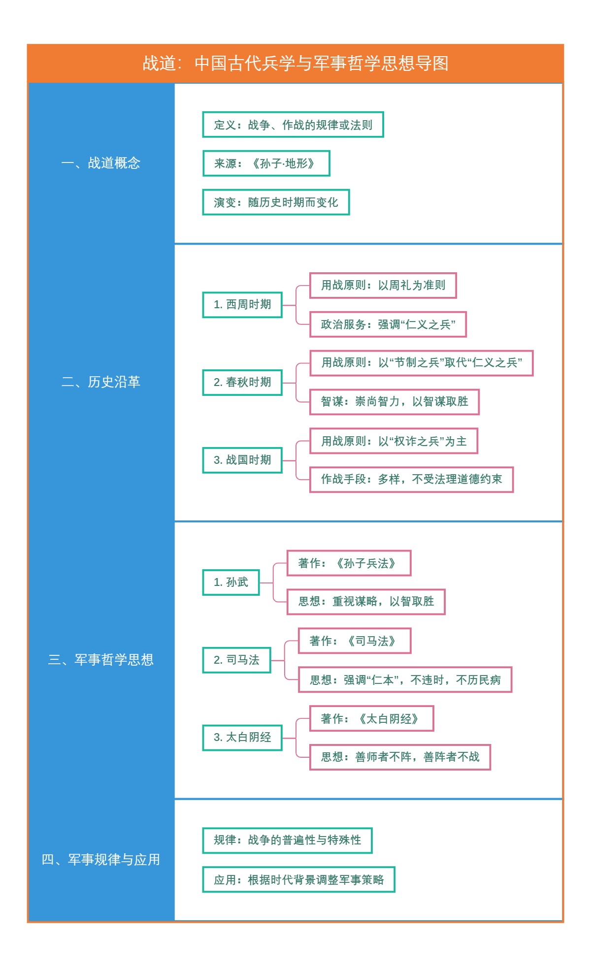 战道：中国古代兵学与军事哲学思想导图
