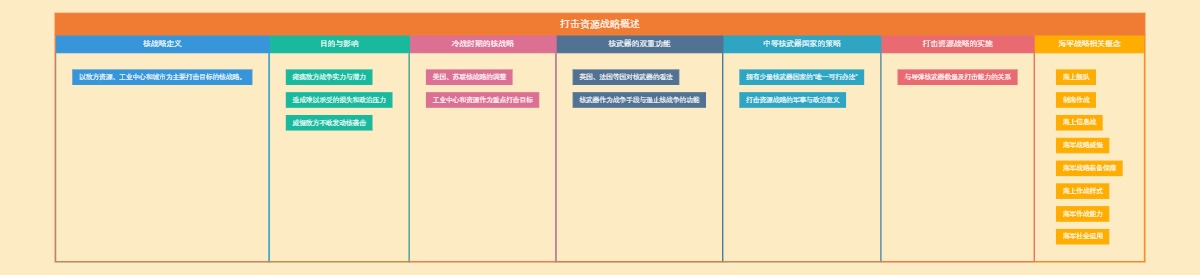 打击资源战略概述
