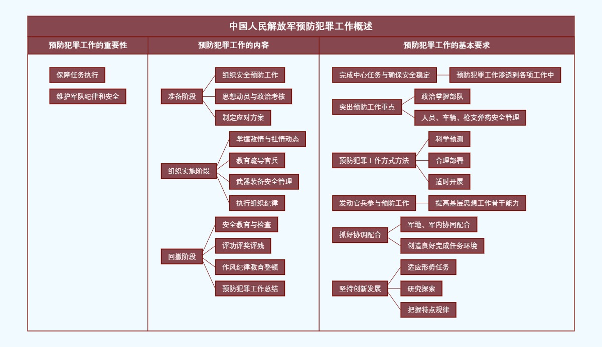 中国人民解放军预防犯罪工作概述