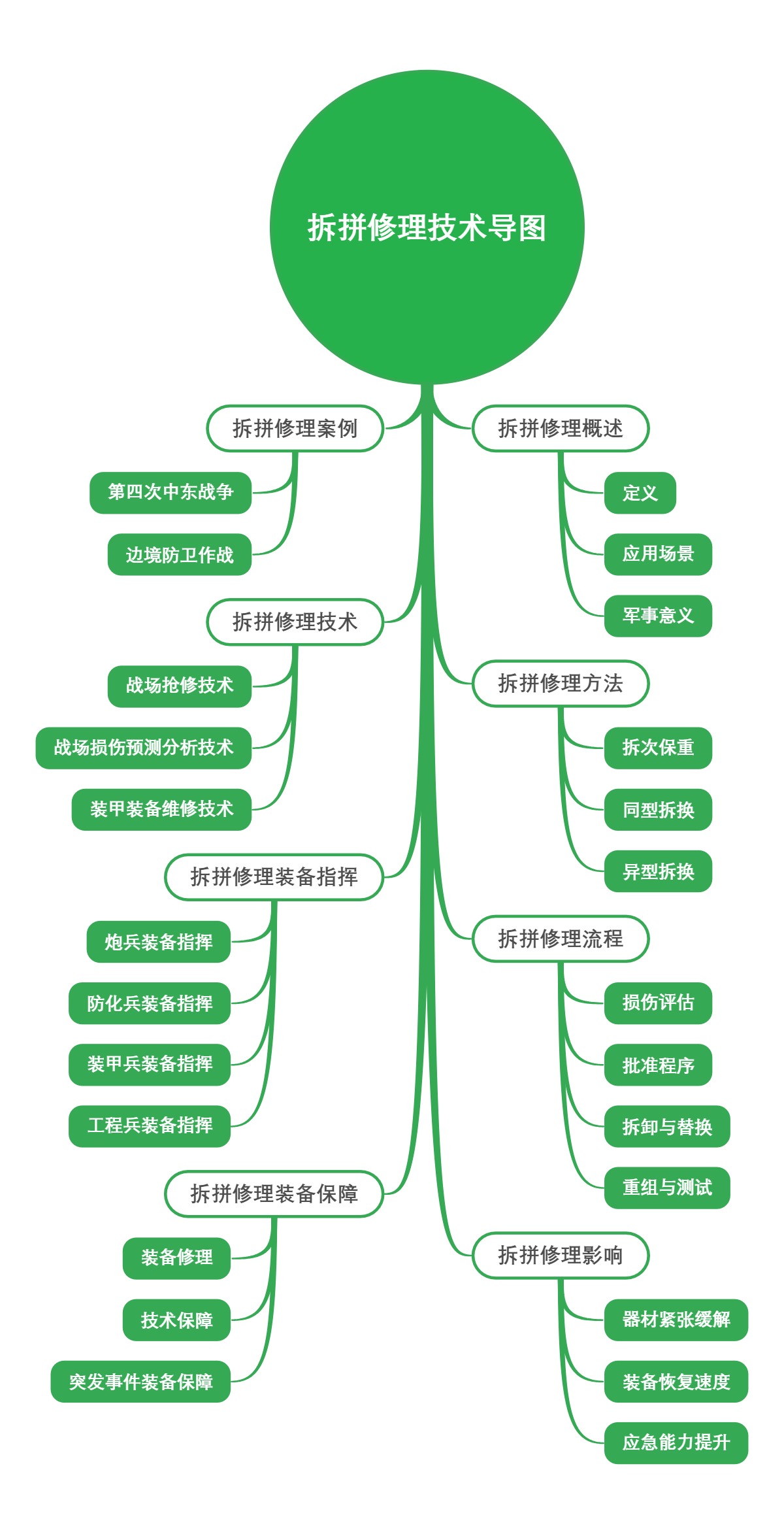 拆拼修理技术导图