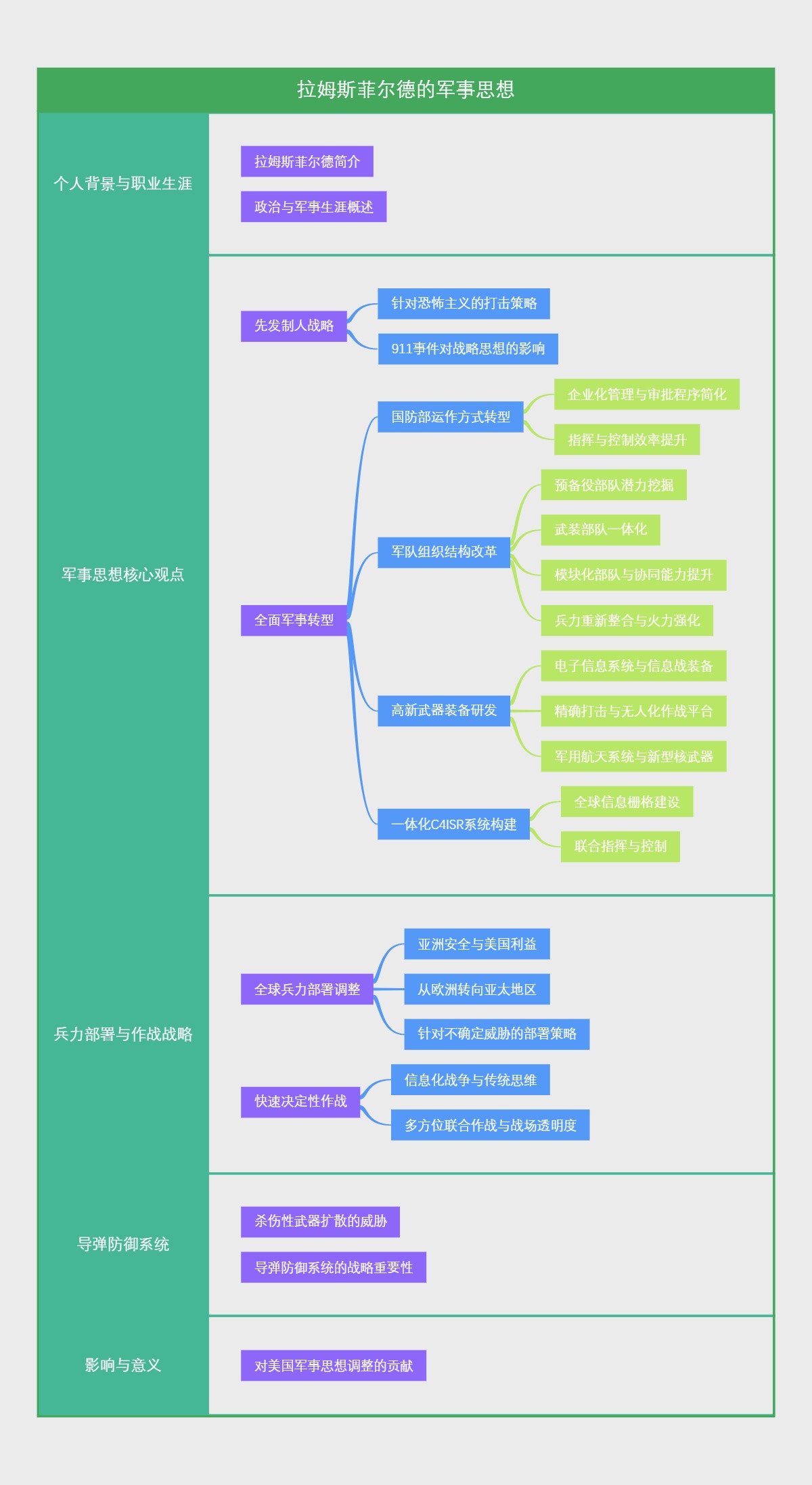 拉姆斯菲尔德的军事思想