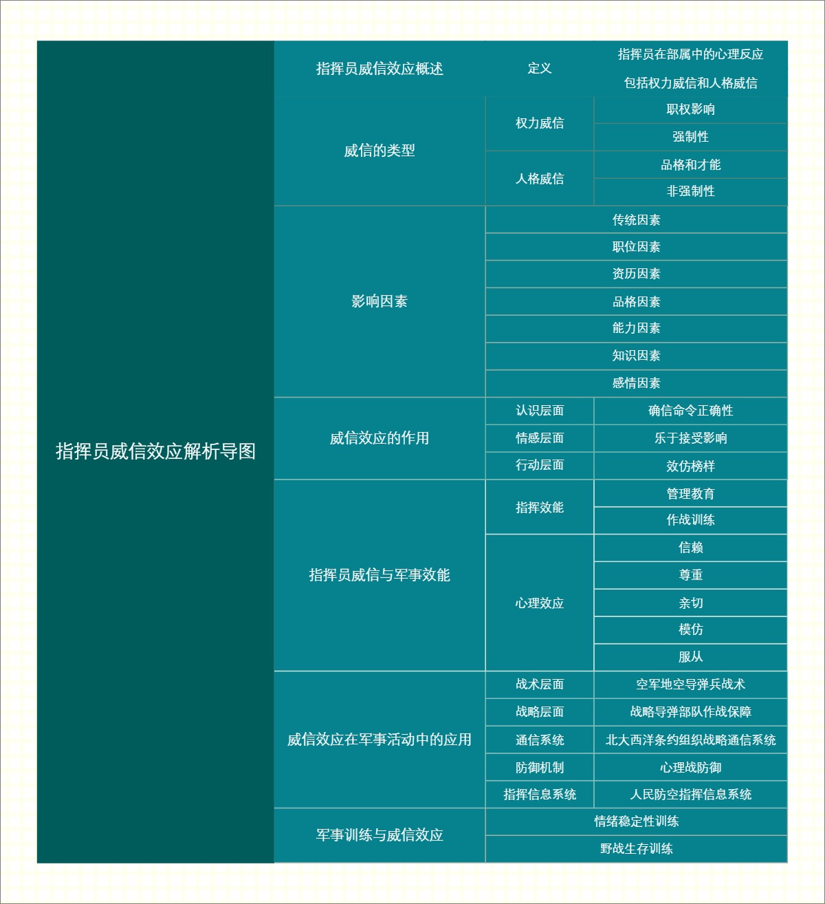指挥员威信效应解析导图
