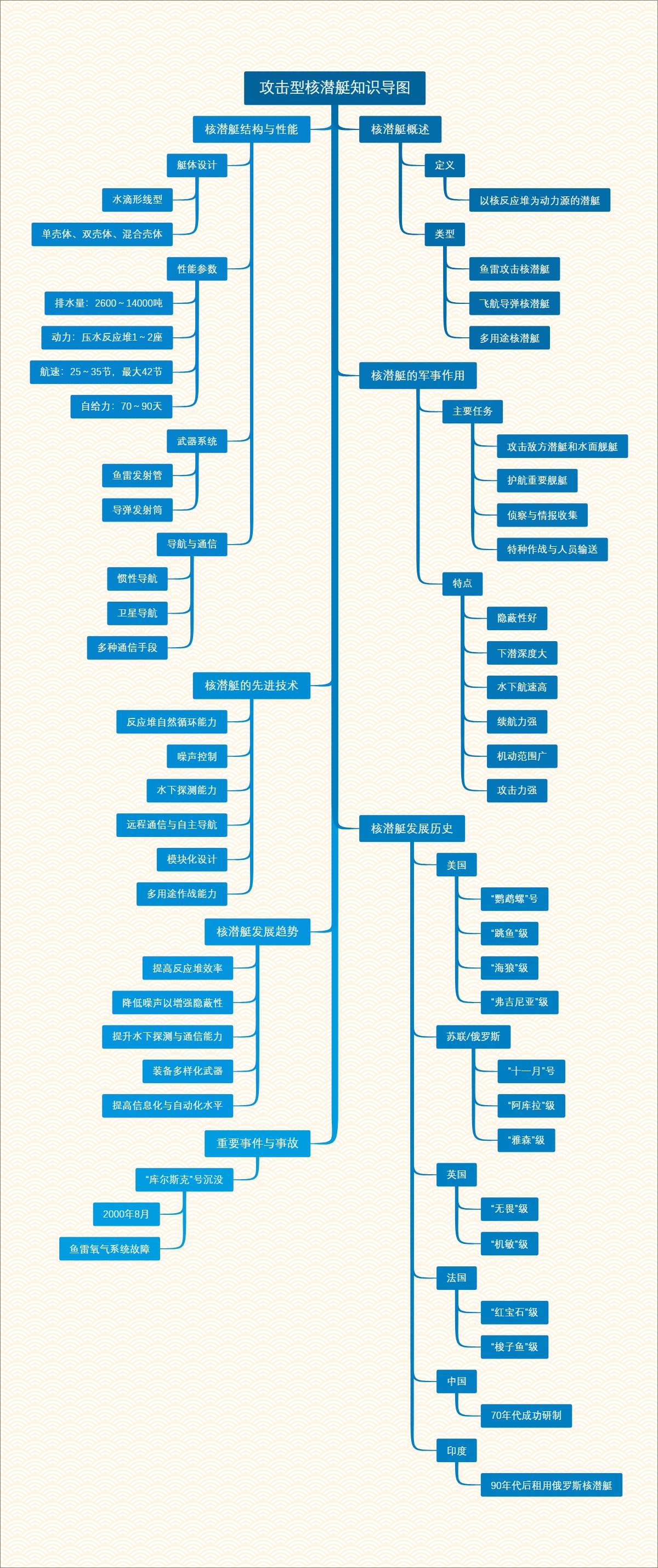 攻击型核潜艇知识导图