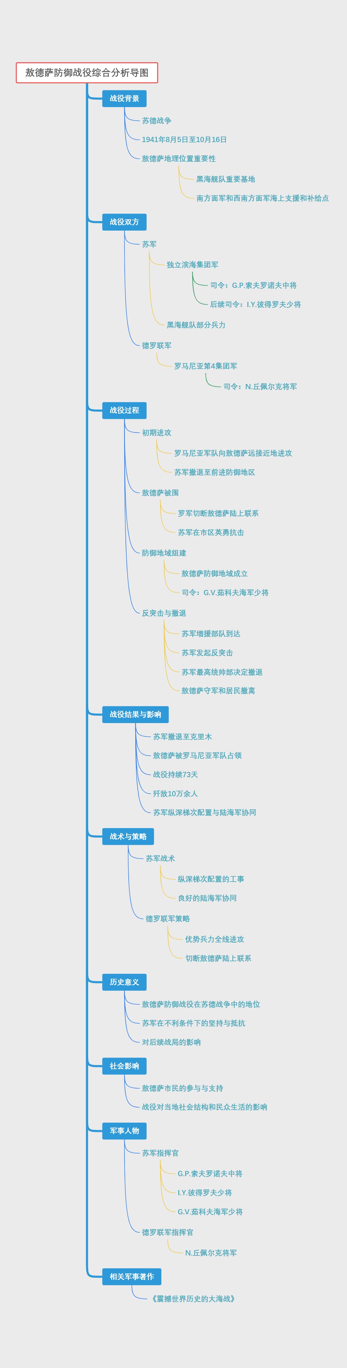 敖德萨防御战役综合分析导图
