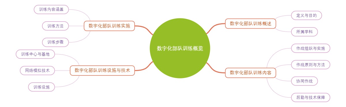数字化部队训练概览