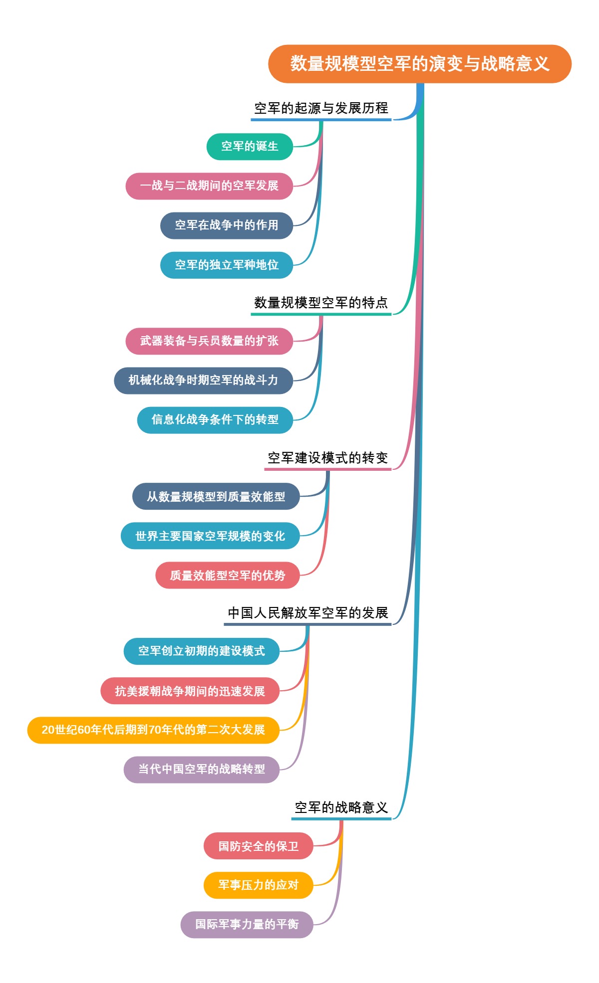 数量规模型空军的演变与战略意义