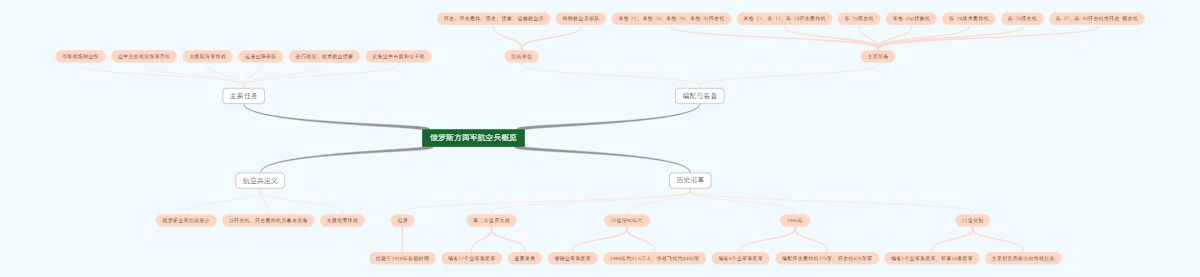 俄罗斯方面军航空兵概览