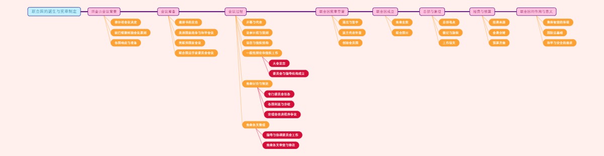 联合国的诞生与宪章制定