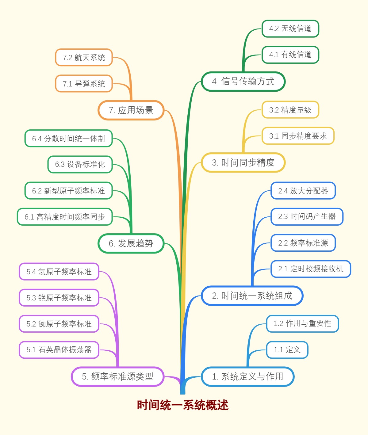 时间统一系统概述
