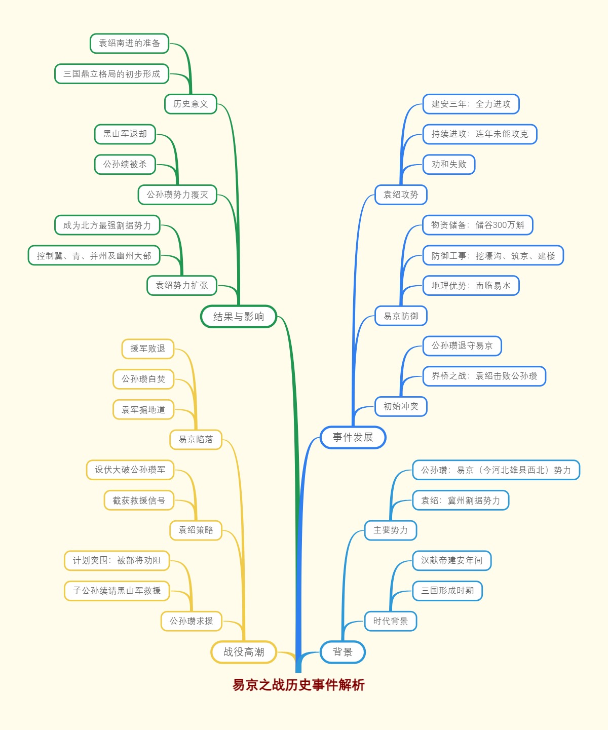 易京之战历史事件解析
