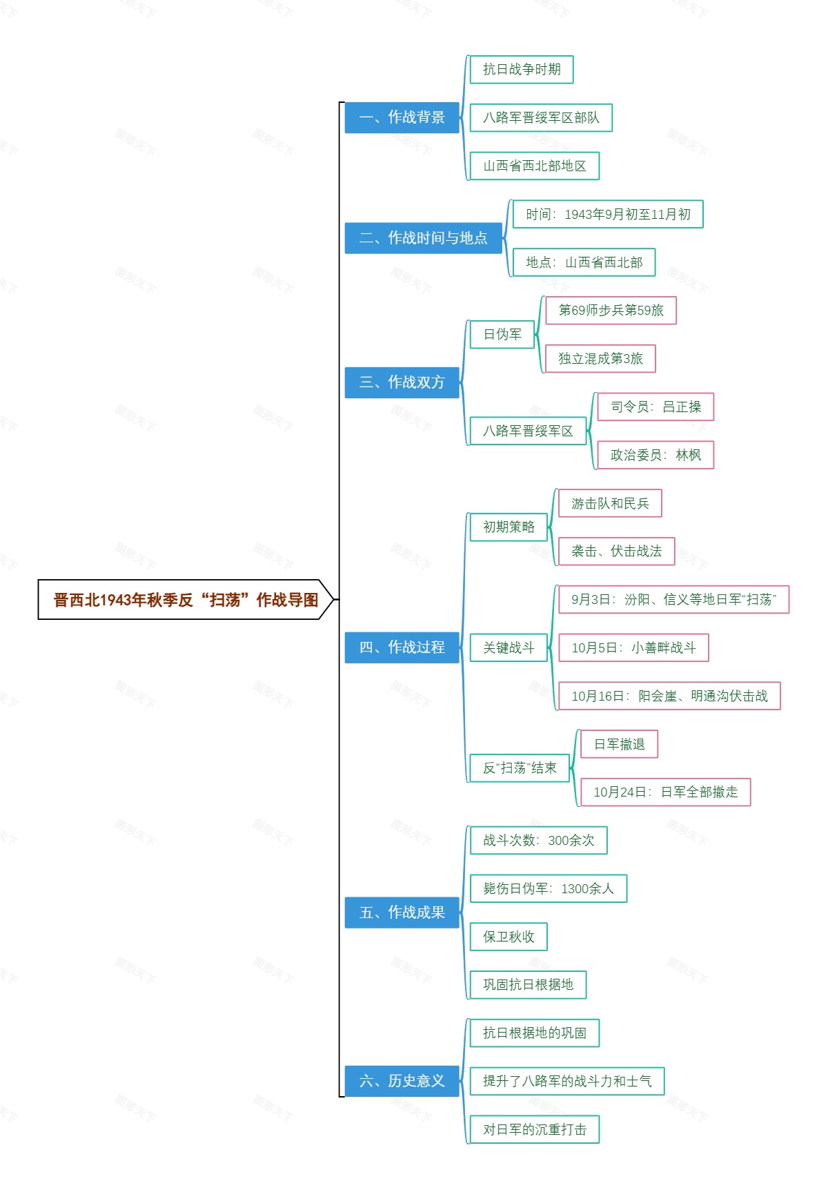 晋西北1943年秋季反“扫荡”作战导图