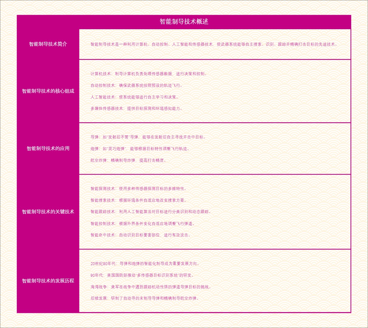 智能制导技术概述