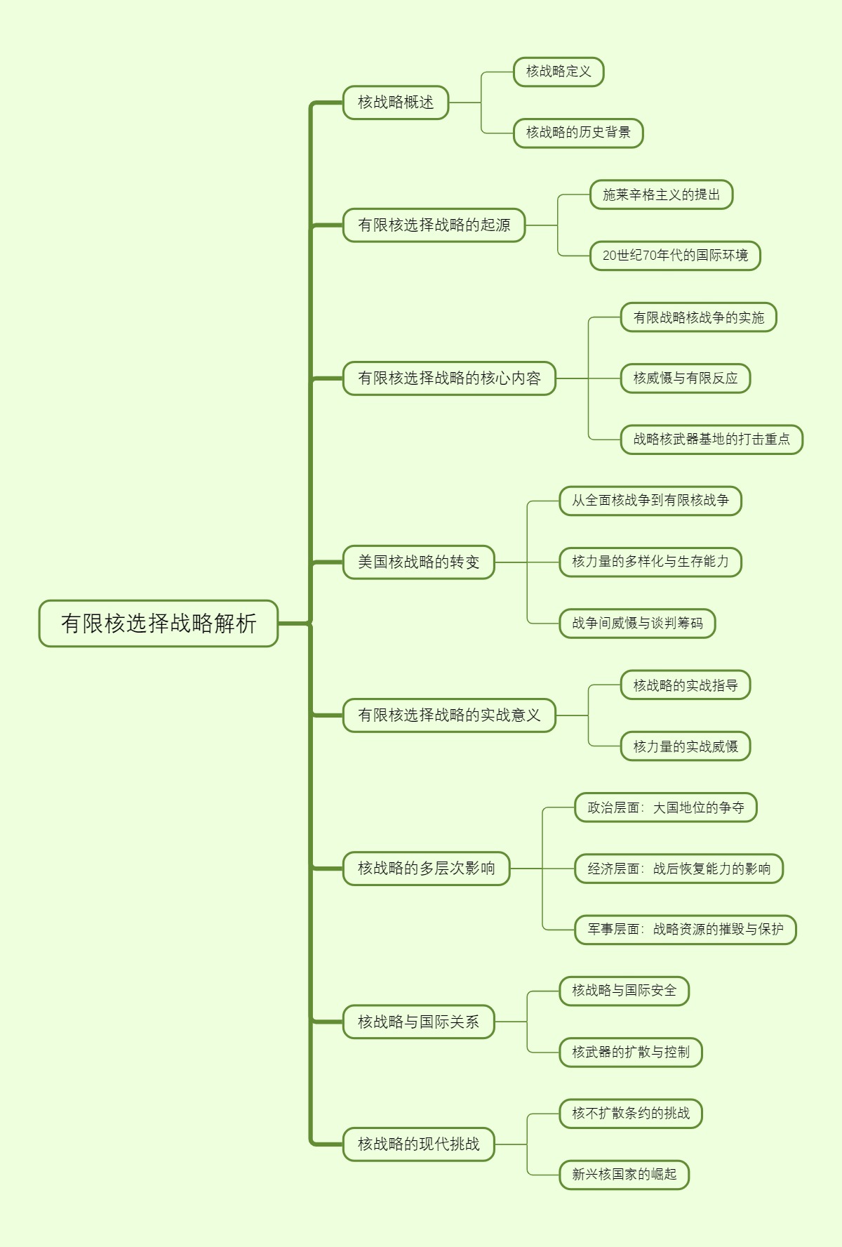 有限核选择战略解析