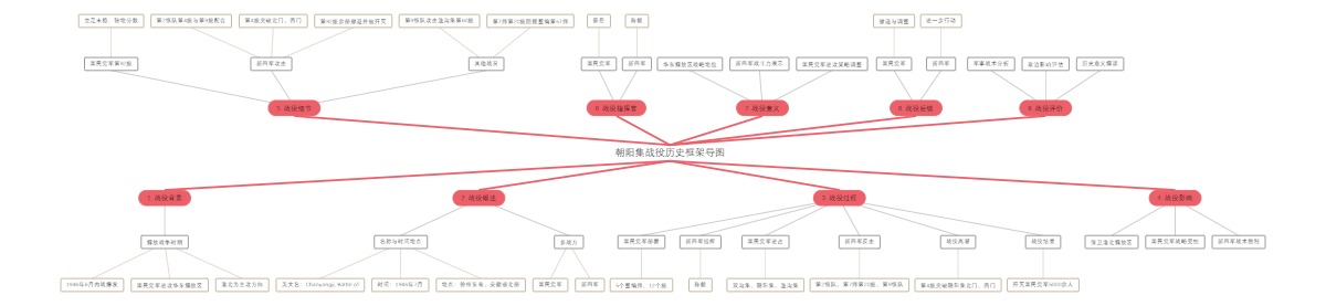 朝阳集战役历史框架导图