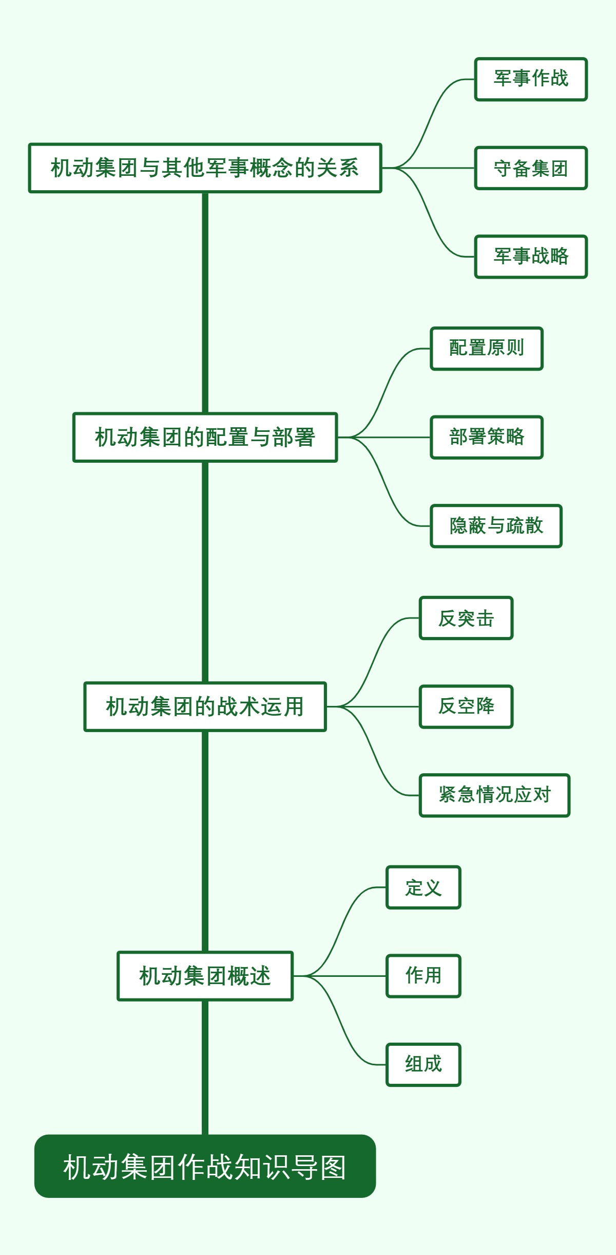 机动集团作战知识导图