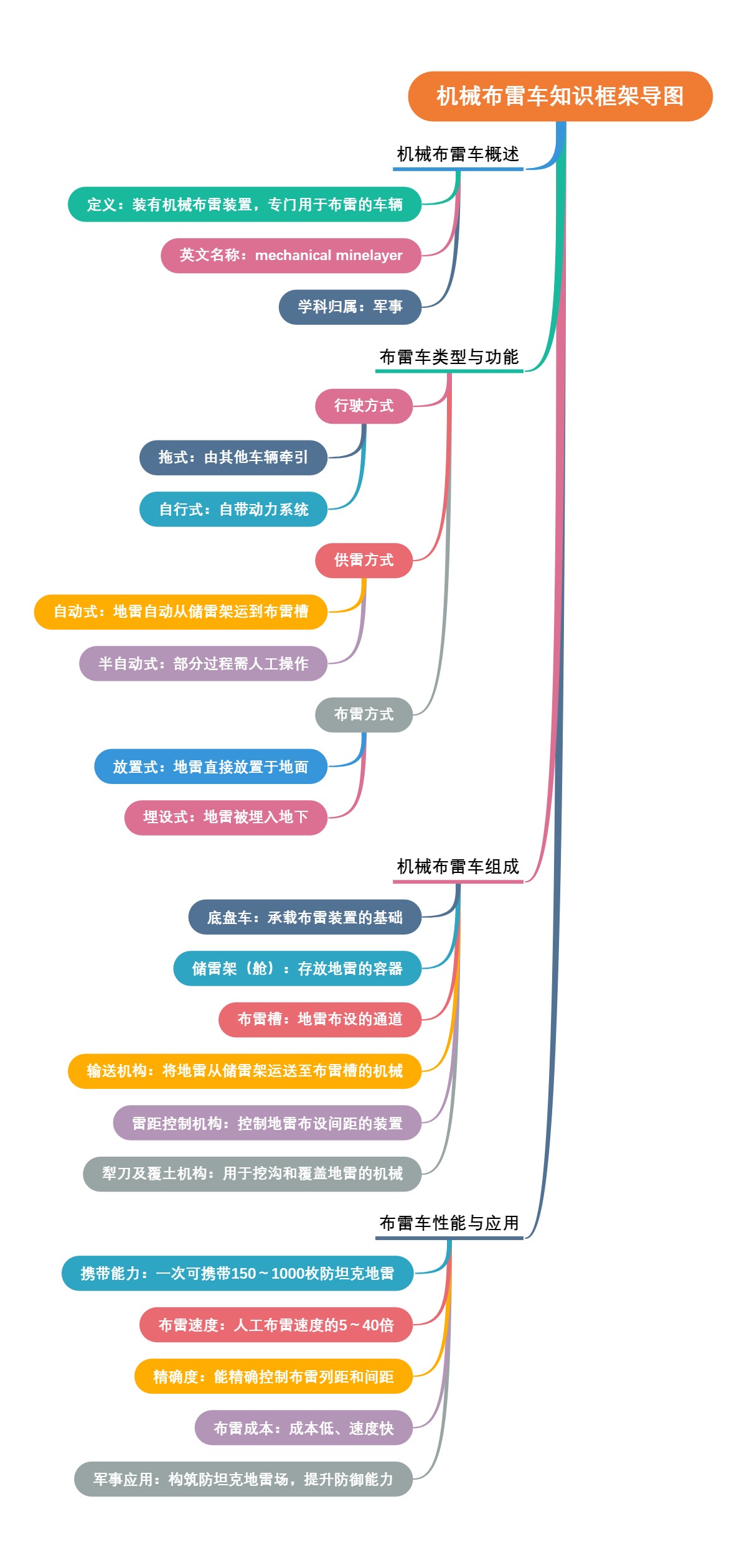 机械布雷车知识框架导图
