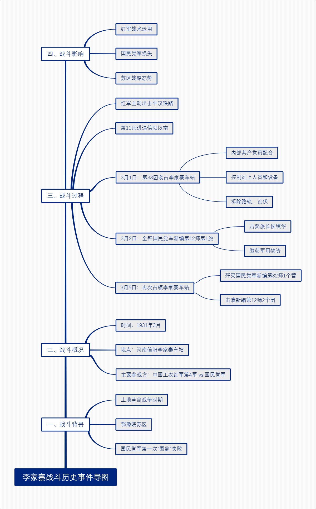 李家寨战斗历史事件导图