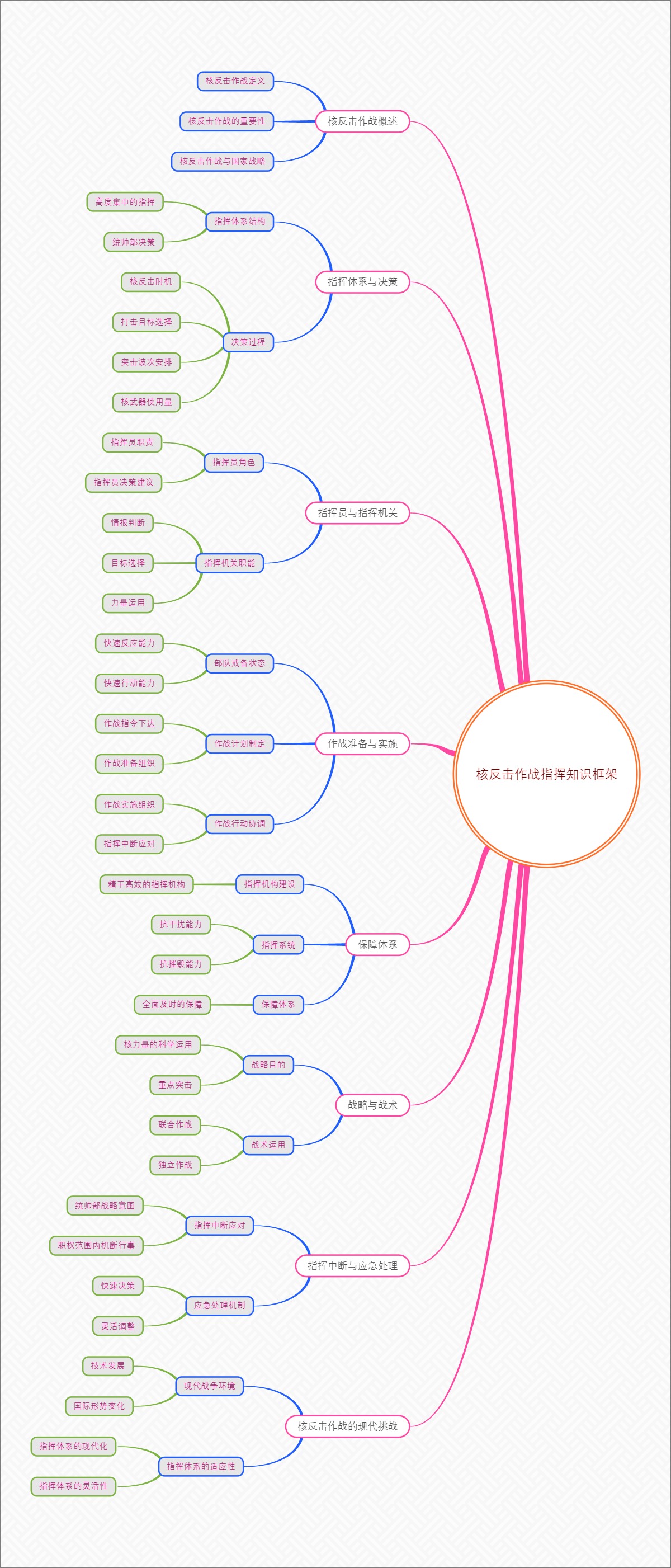 核反击作战指挥知识框架