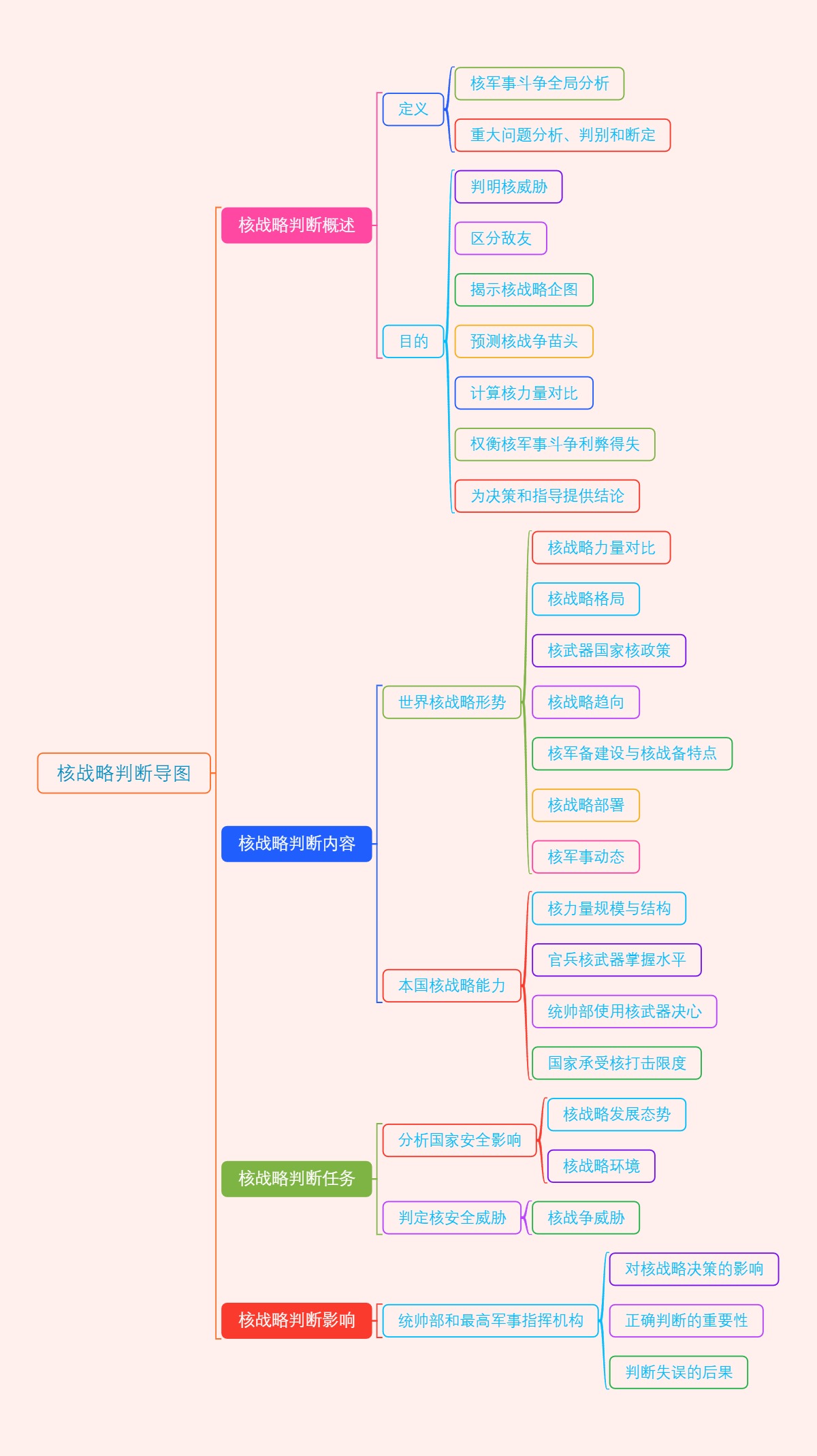 核战略判断导图