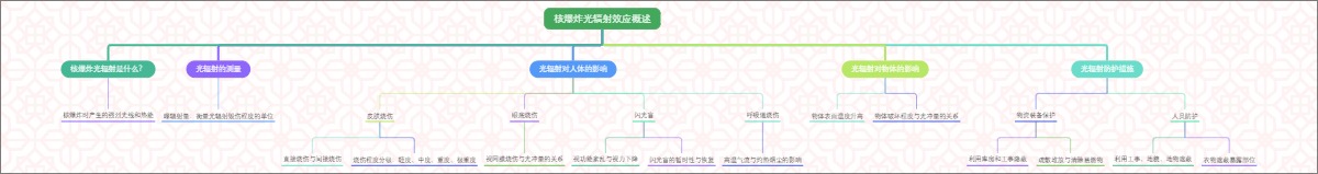 核爆炸光辐射效应概述