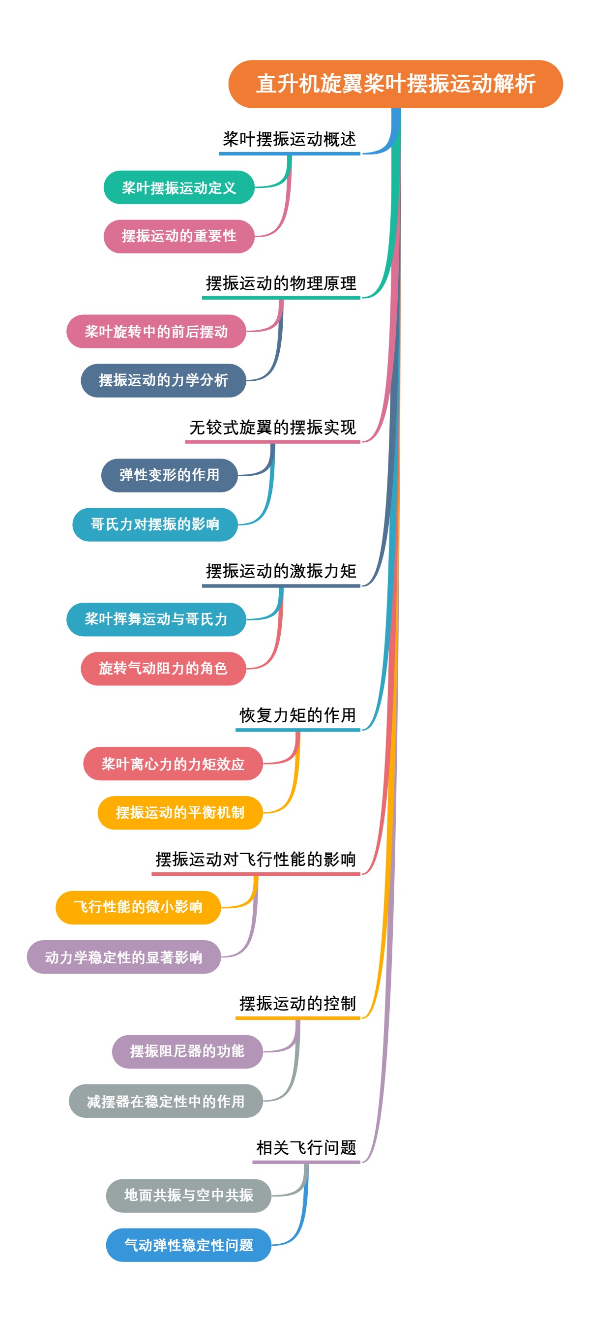 直升机旋翼桨叶摆振运动解析