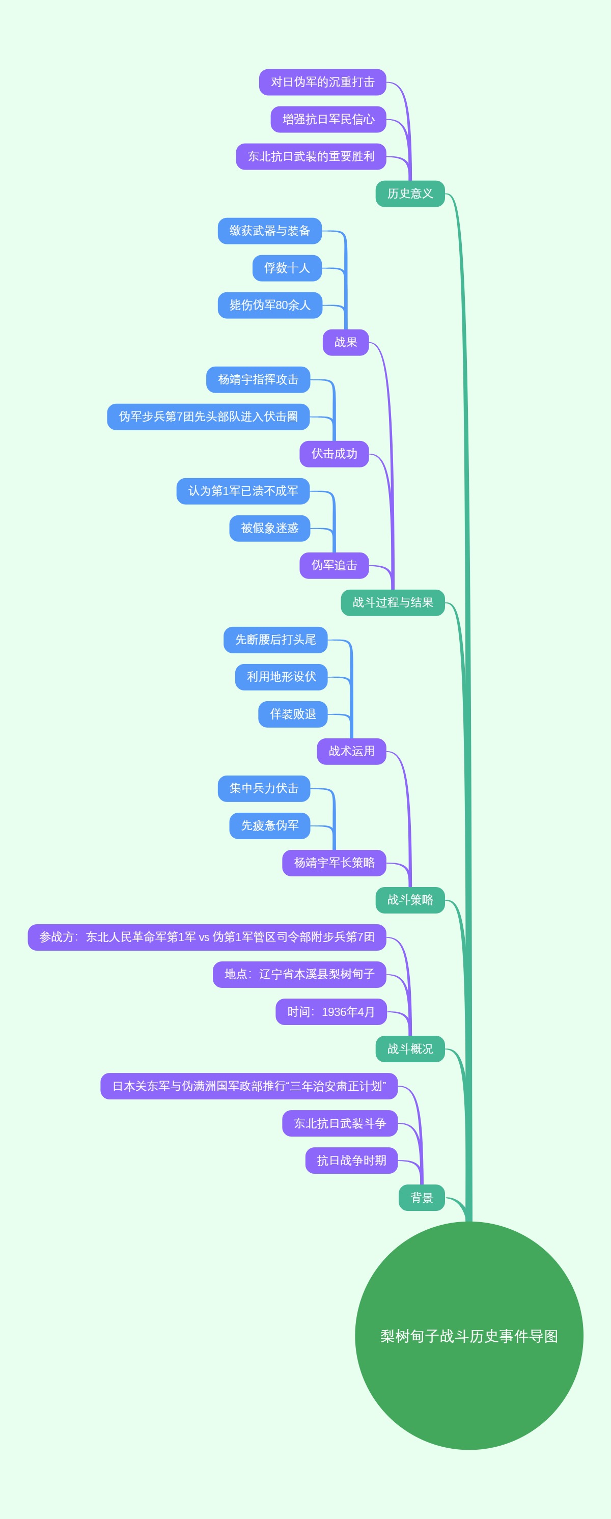 梨树甸子战斗历史事件导图