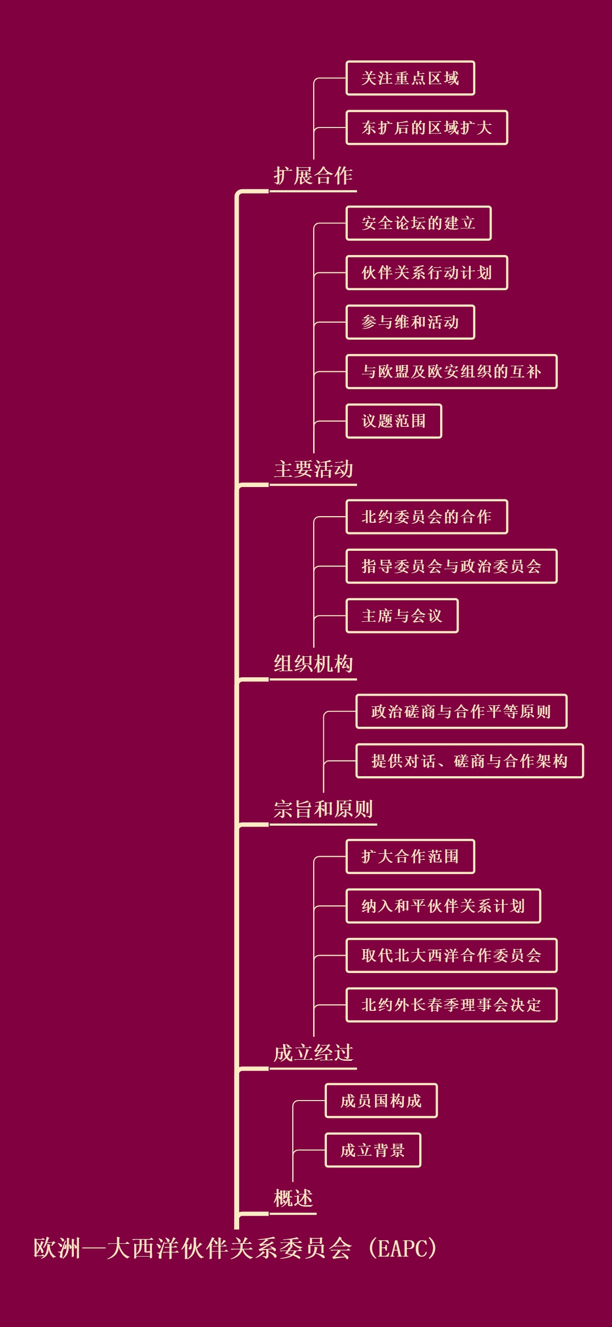 欧洲—大西洋伙伴关系委员会 (EAPC)