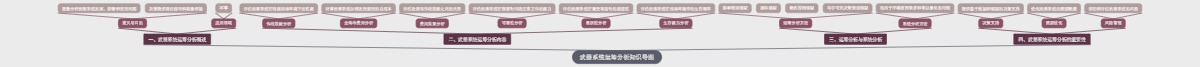 武器系统运筹分析知识导图
