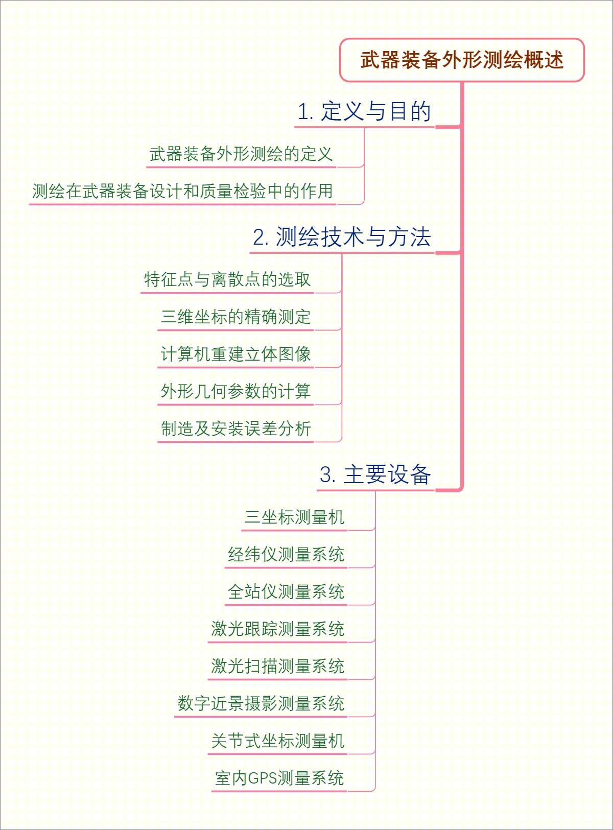 武器装备外形测绘概述