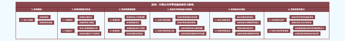 武库：中国古代军事设施的演变与影响