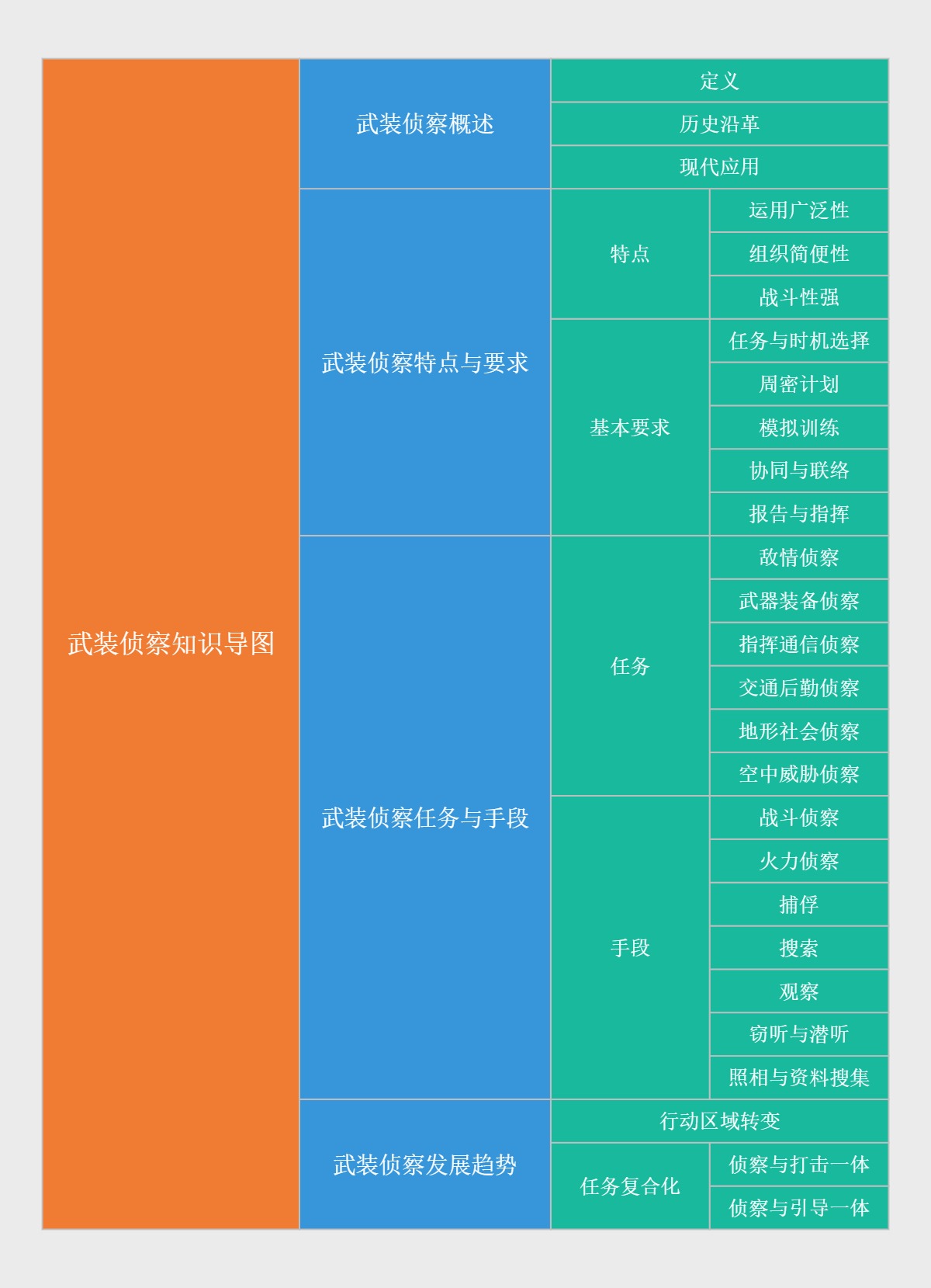 武装侦察知识导图