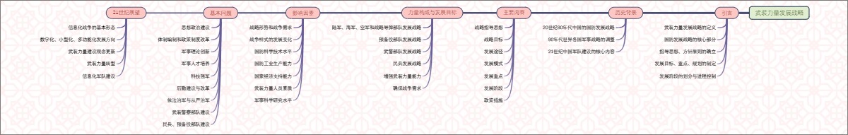 武装力量发展战略