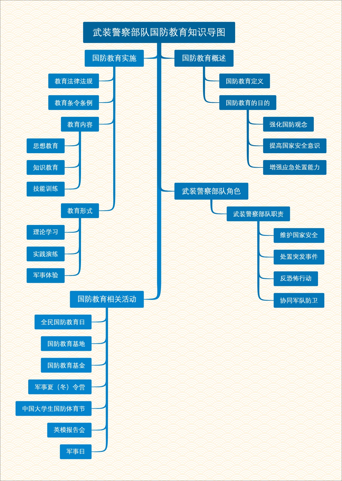 武装警察部队国防教育知识导图