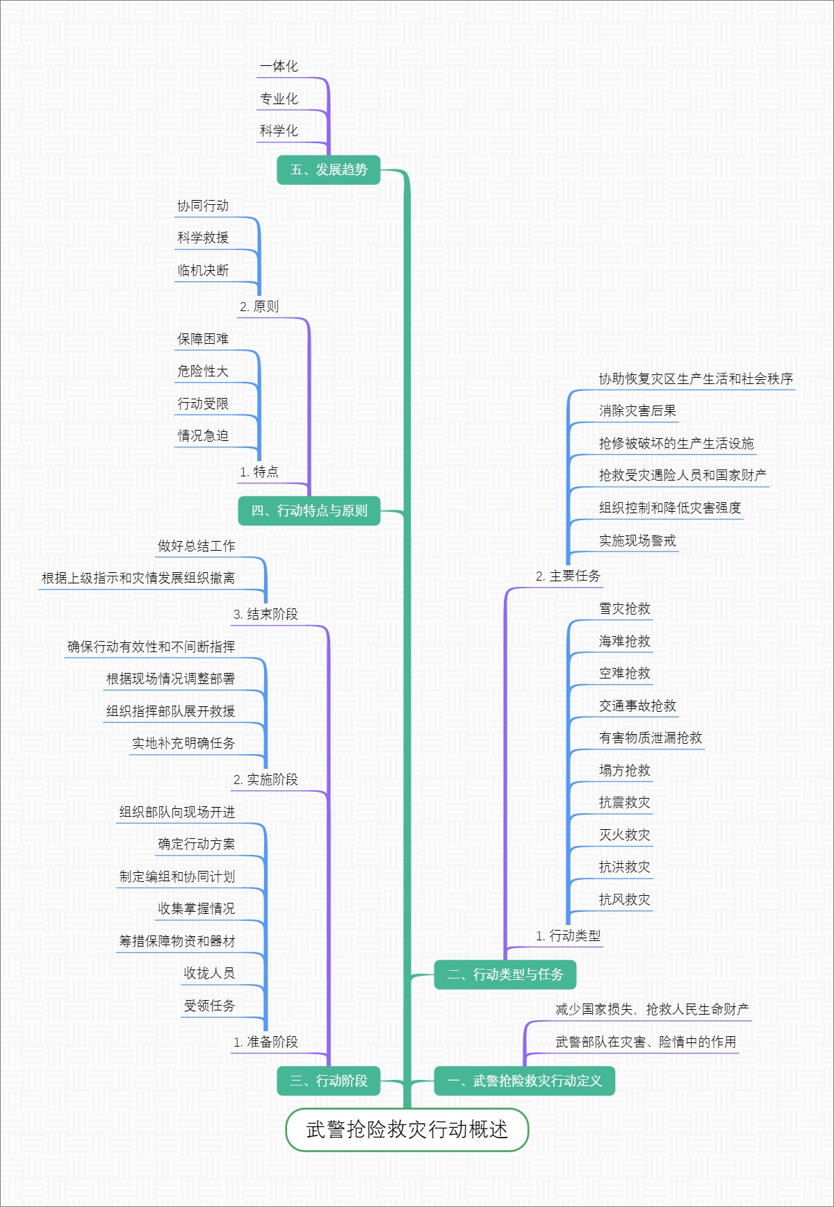 武警抢险救灾行动概述