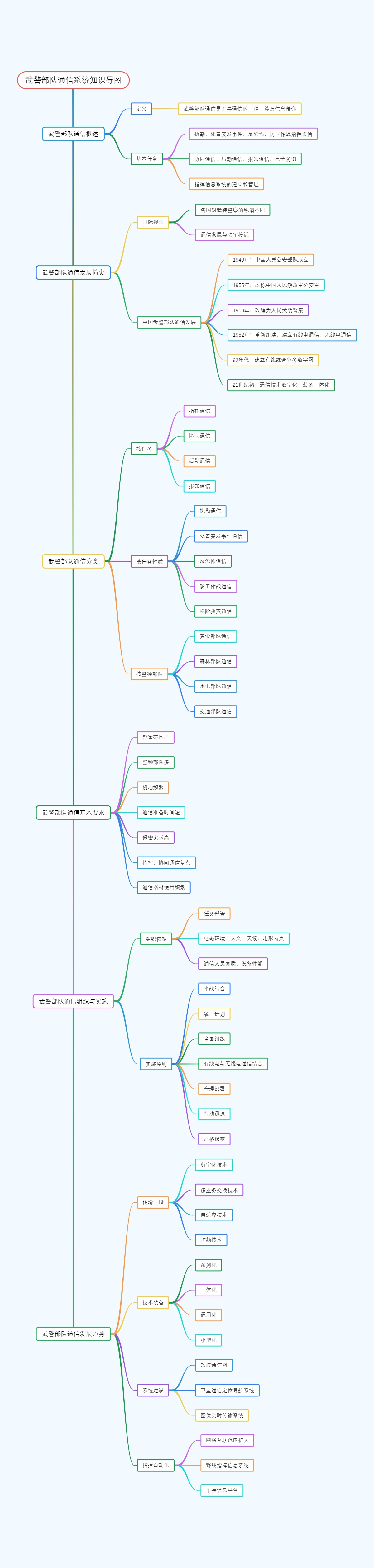 武警部队通信系统知识导图