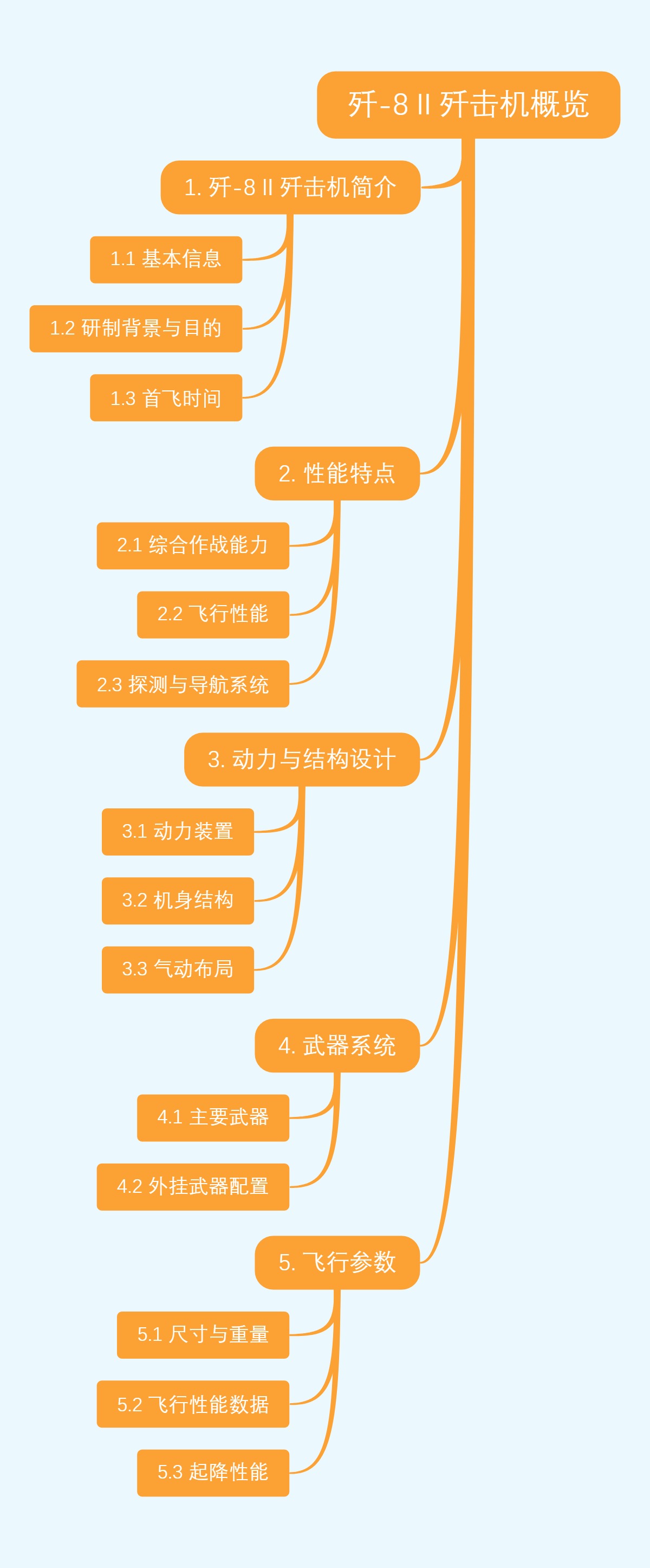 歼-8Ⅱ歼击机概览