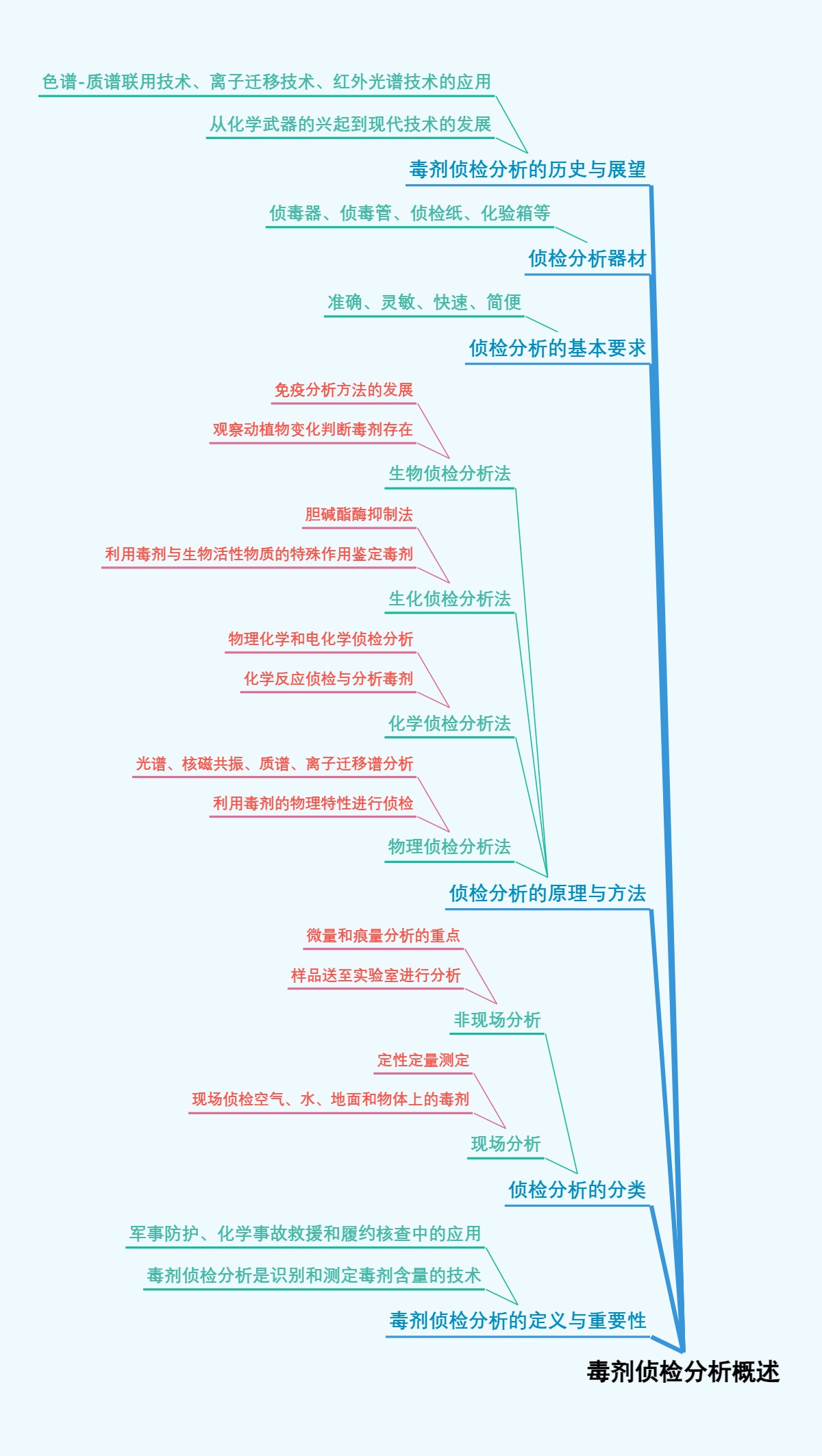 毒剂侦检分析概述