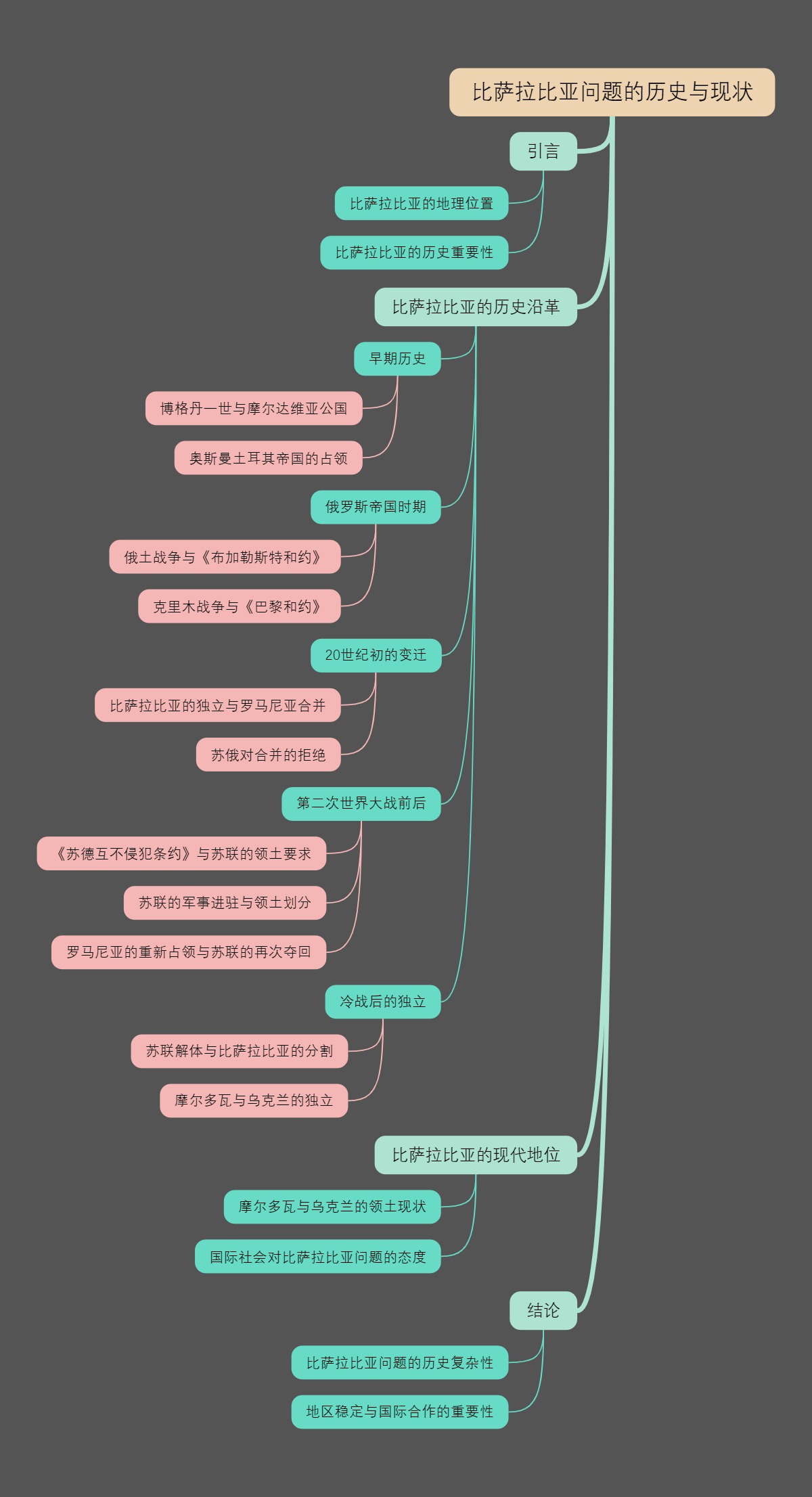 比萨拉比亚问题的历史与现状