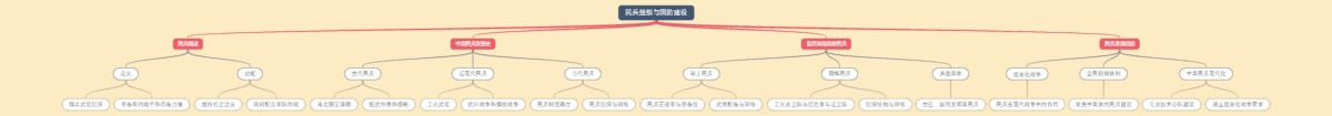 民兵组织与国防建设