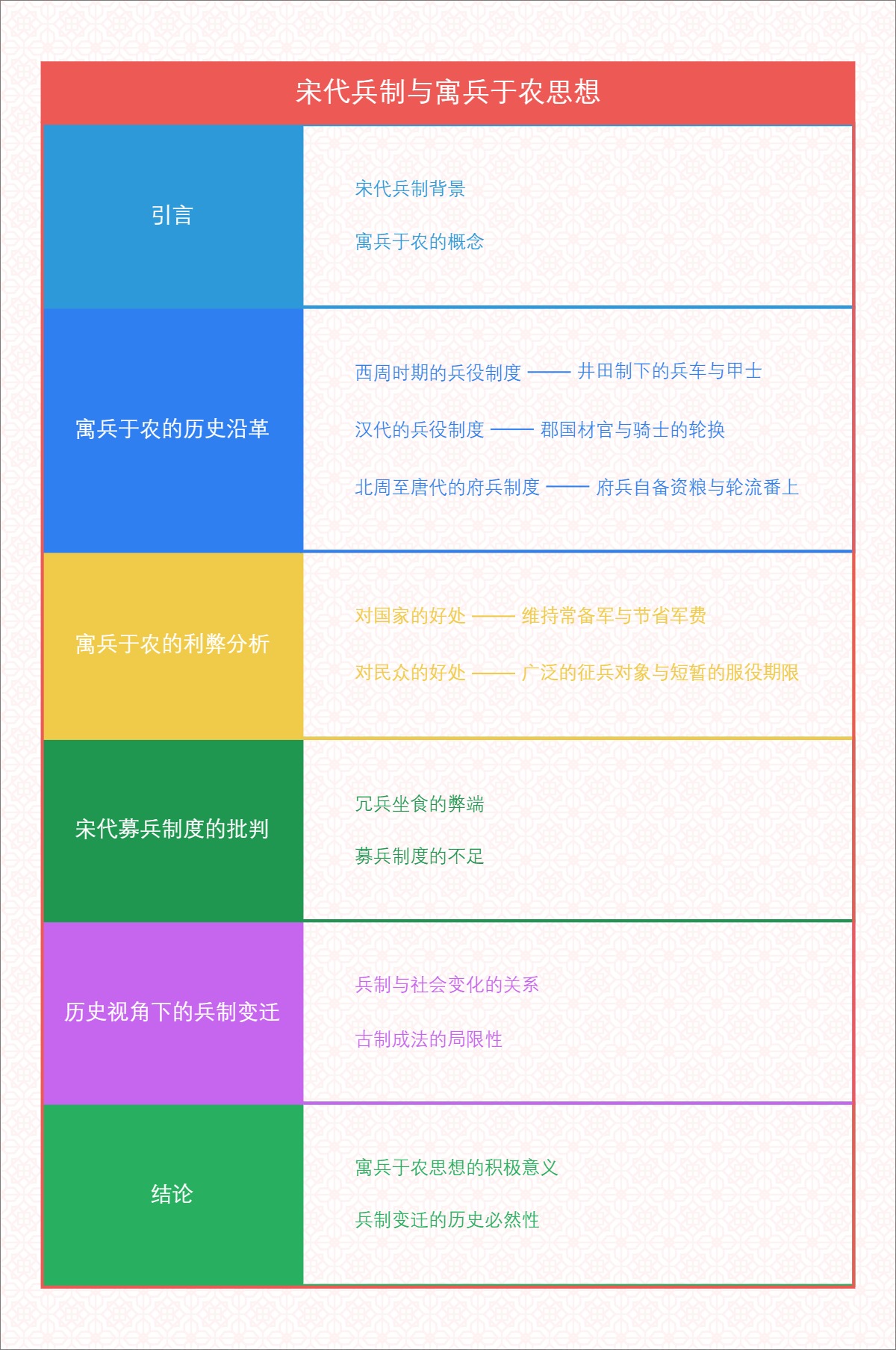 宋代兵制与寓兵于农思想