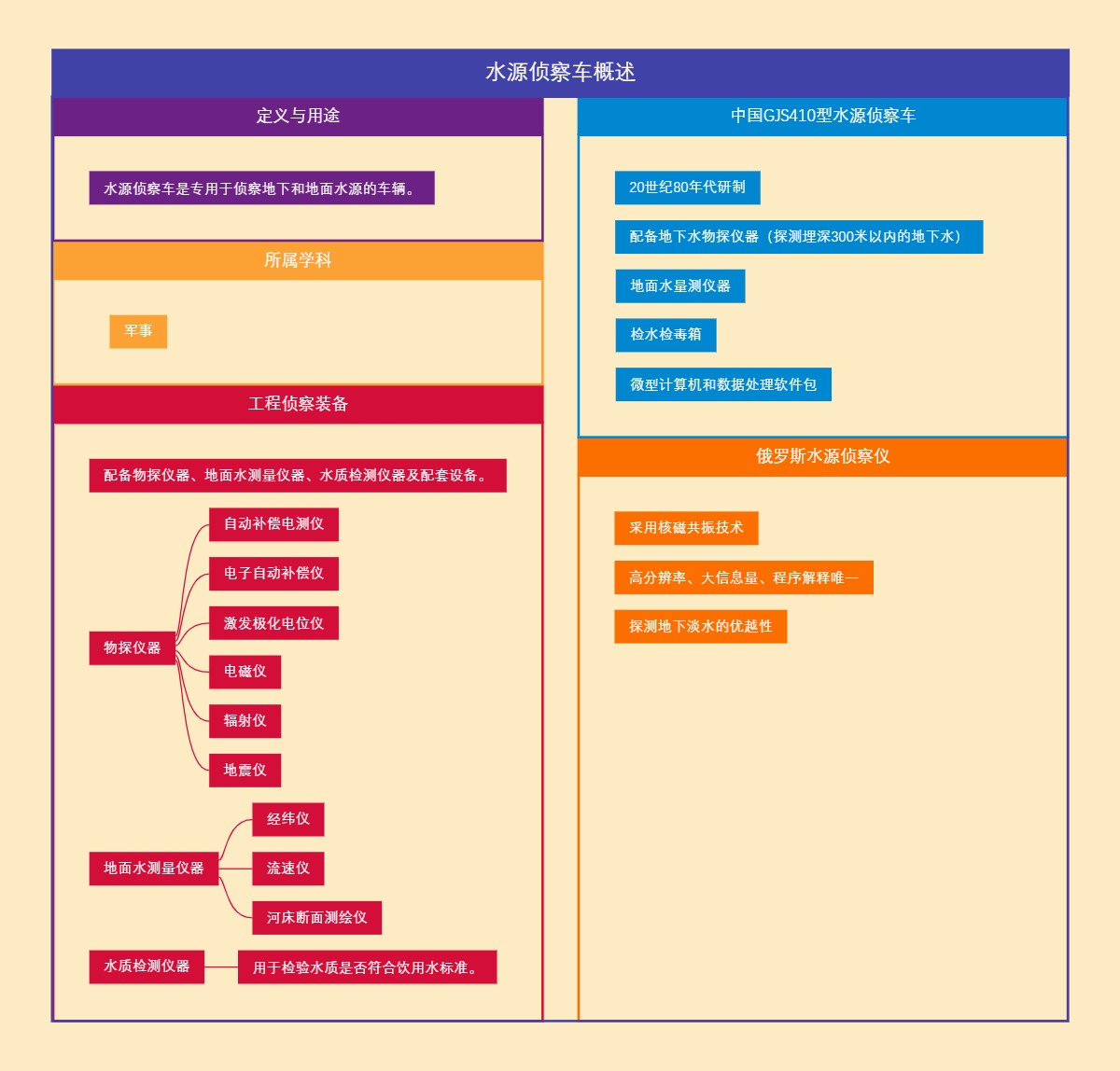 水源侦察车概述
