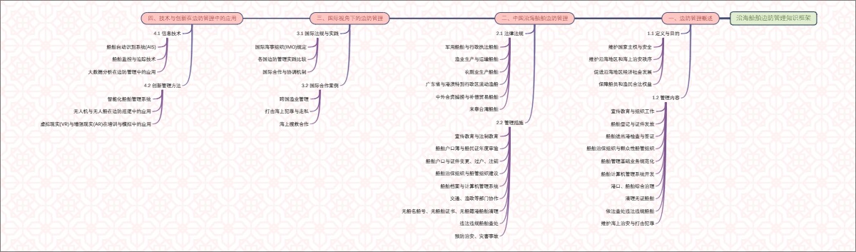 沿海船舶边防管理知识框架