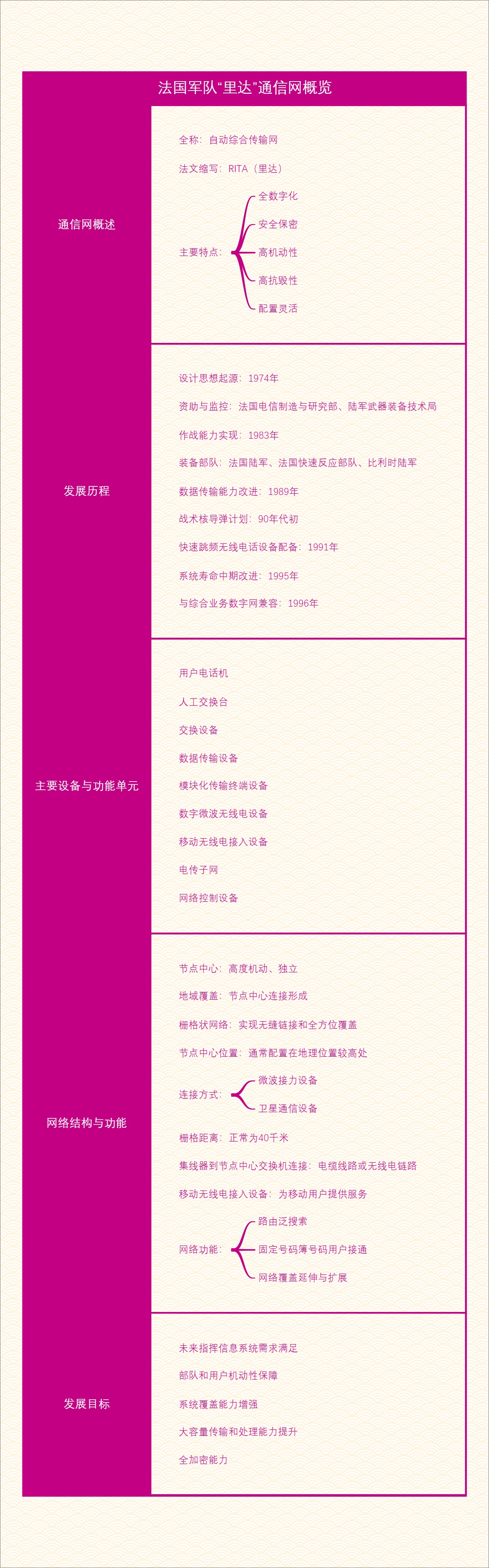 法国军队“里达”通信网概览