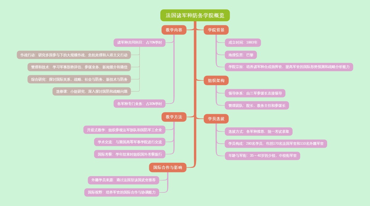 法国诸军种防务学院概览