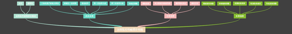 法国陆军战略理论导图