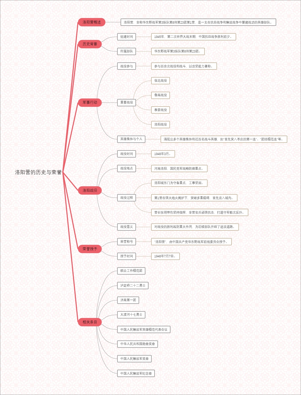 洛阳营的历史与荣誉