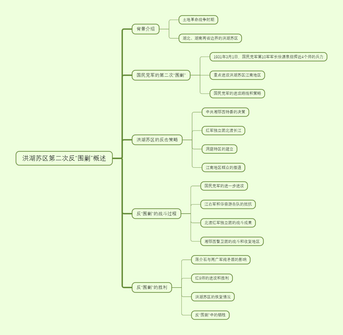 洪湖苏区第二次反“围剿”概述