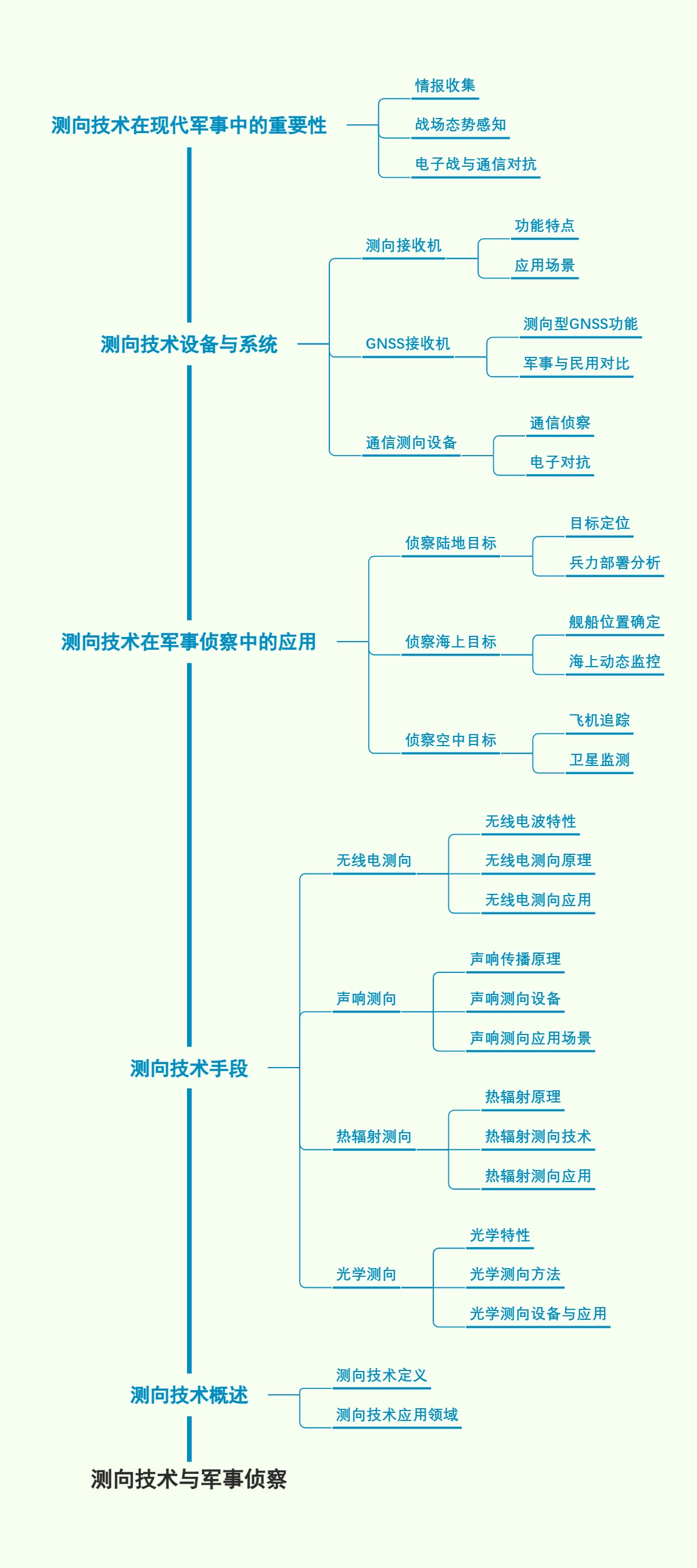 测向技术与军事侦察