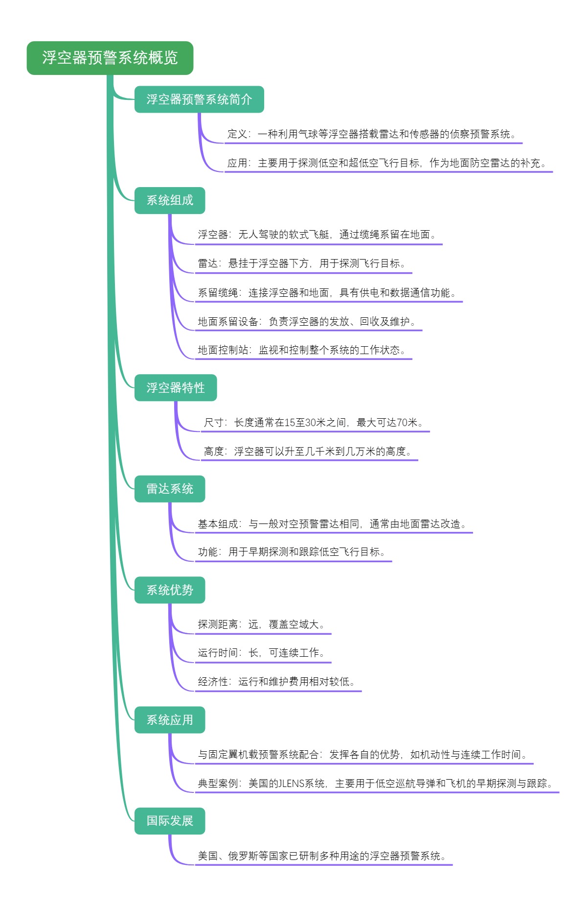 浮空器预警系统概览