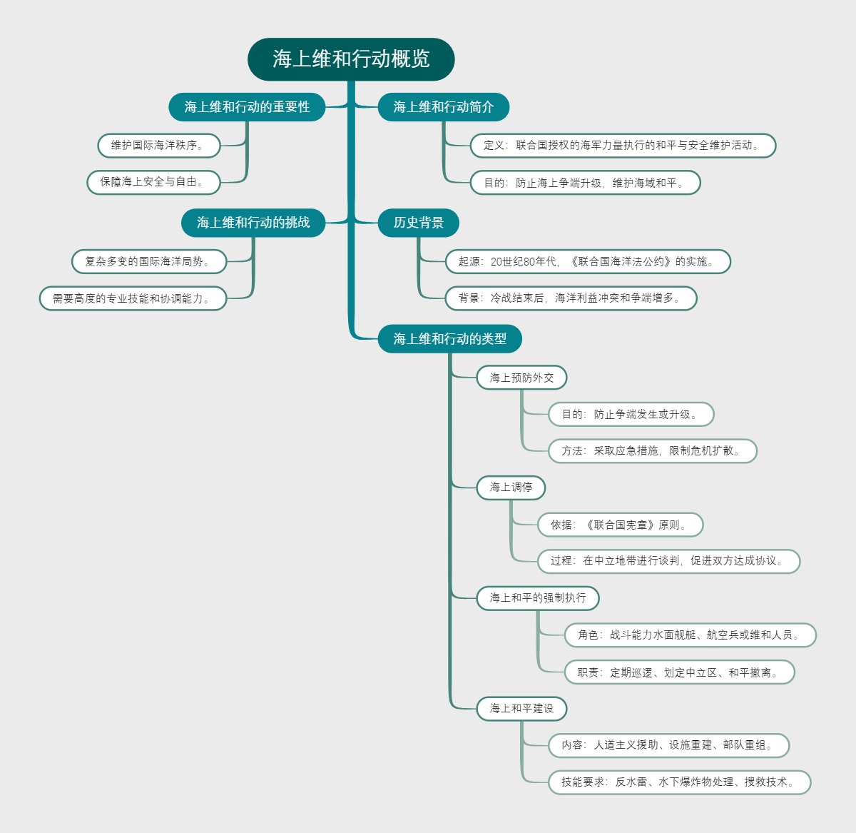 海上维和行动概览